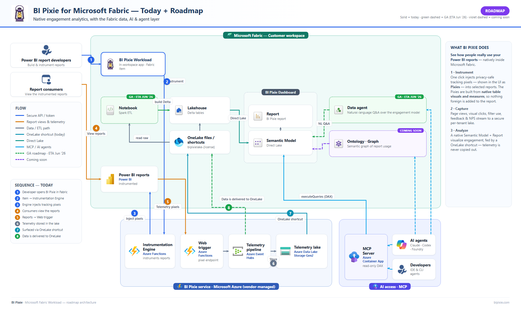 BI Pixie architecture for Microsoft Fabric: BI Pixie installs as a native workspace item, instruments reports, and captures telemetry. On Fabric it adds a PySpark notebook ETL, a Direct Lake semantic model, a Fabric data agent for natural-language Q&A, and OneLake delivery. AI agents read the model through the MCP Server.