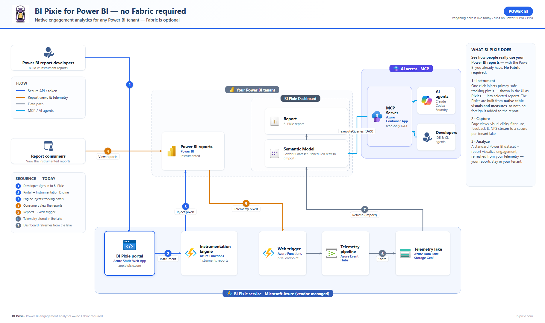 BI Pixie architecture for Power BI without Fabric: a developer instruments reports through the BI Pixie portal, the vendor-managed Azure service captures telemetry to a per-tenant lake, and a standard Power BI dataset and report refresh from it. AI agents read the model through the MCP Server.