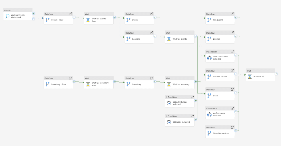 BI Pixie pipeline in Fabric showing dependencies between 20 dataflows