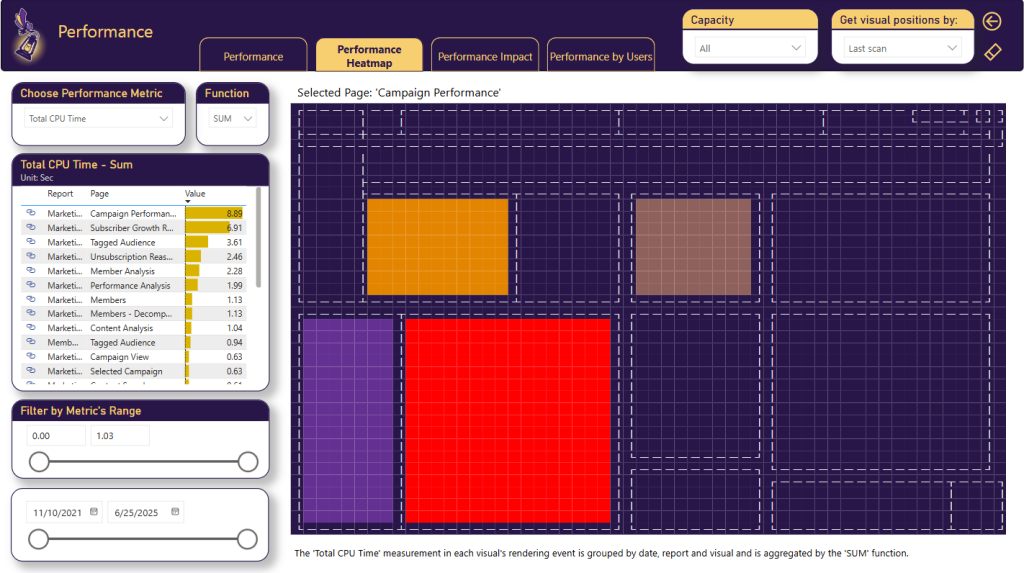 Engagement Analysis page