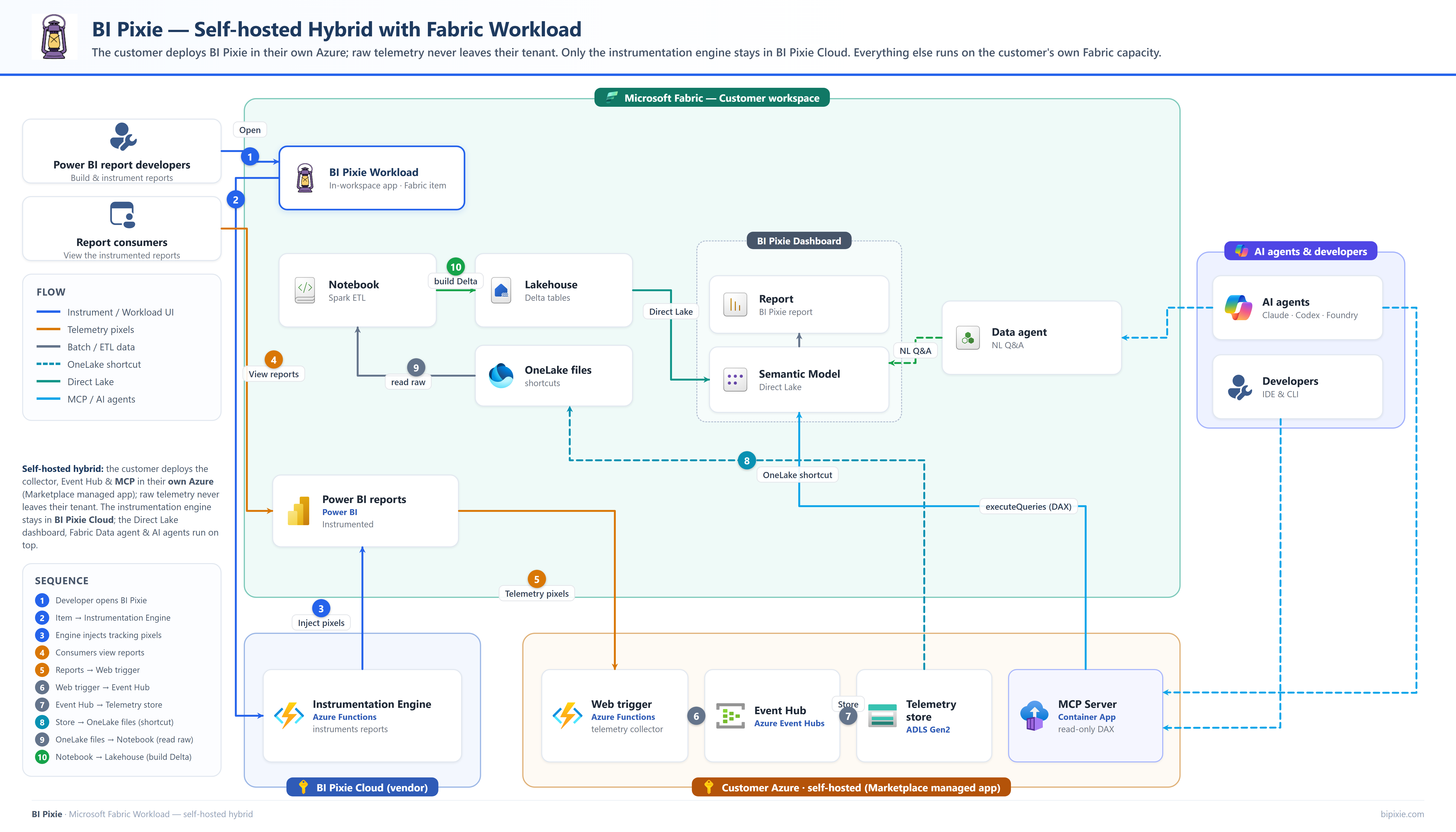 Architecture diagram of the BI Pixie self-hosted hybrid deployment with the Fabric Workload. In the customer's own Azure subscription (a self-hosted Marketplace managed app), a Web trigger collects telemetry pixels into Azure Event Hubs and an ADLS Gen2 telemetry store, alongside an MCP Server container app. Only the instrumentation engine stays in BI Pixie Cloud. Inside the customer's Microsoft Fabric workspace, a OneLake shortcut exposes the telemetry to a Spark ETL notebook that builds Lakehouse Delta tables and a Direct Lake semantic model behind the BI Pixie Dashboard report, which a Fabric Data agent and external AI agents query.